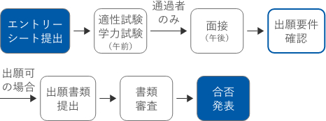 選考の流れ