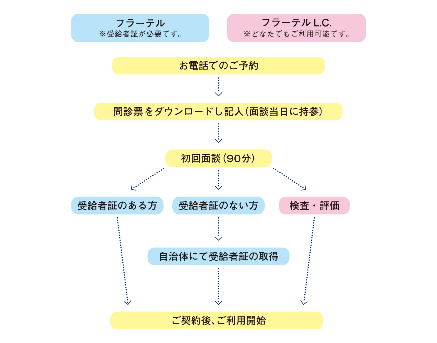 ご利用までの流れ