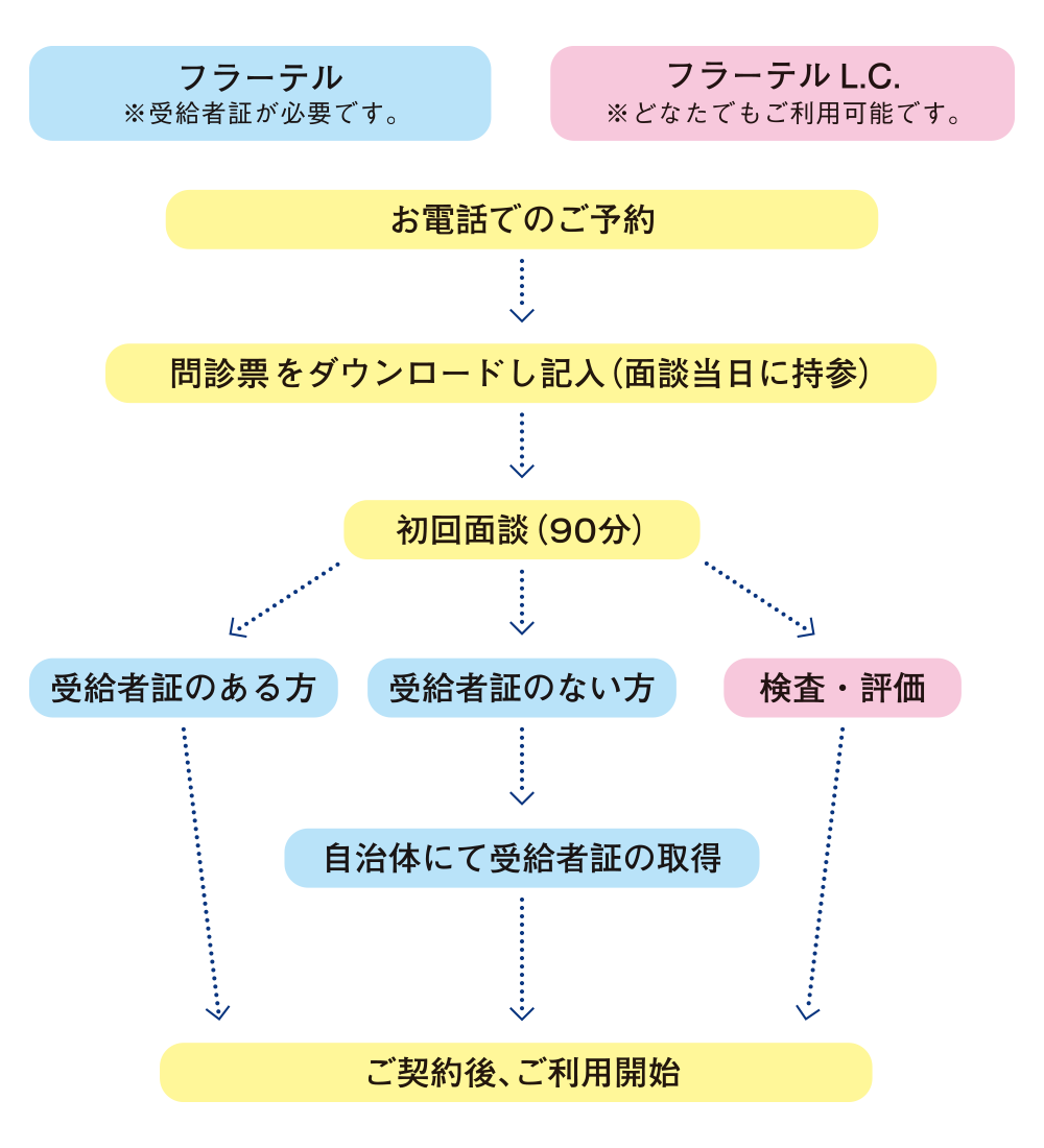 ご利用までの流れ