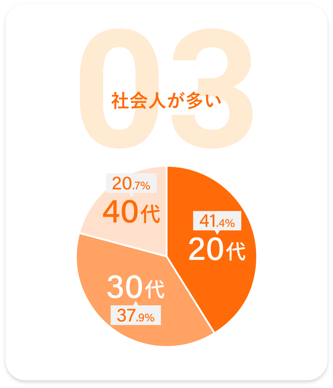 03 社会人が多い