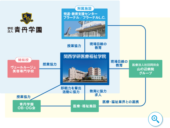 就職サポート 関西学研医療福祉学院