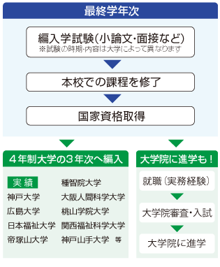 大学編入制度