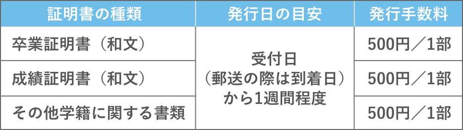 証明書の種類と発行日の目安・発行手数料