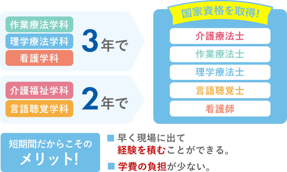 再進学をお考えの方へ 関西学研医療福祉学院