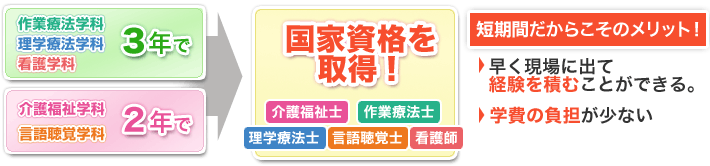 最短期間で国家資格を取得!