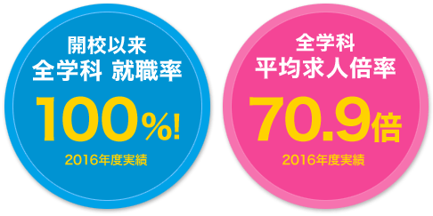 就職率100%/平均求人倍率70.9倍