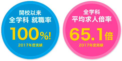 就職率100%/平均求人倍率65.1倍