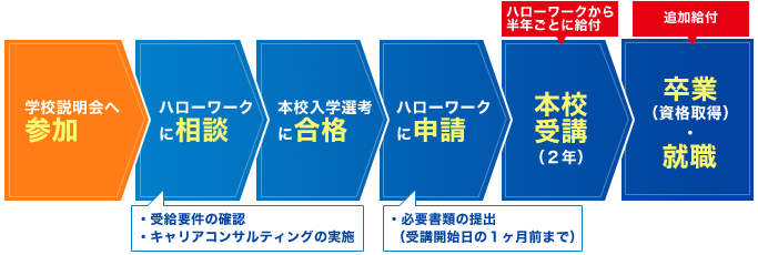 給付金支給の流れ