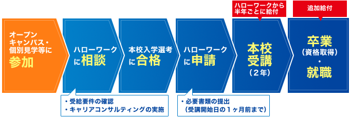 給付金支給の流れ