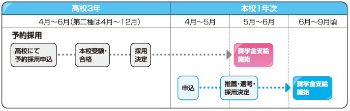 手続きの流れ