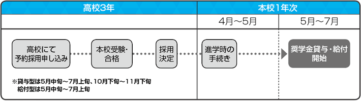 手続きの流れ