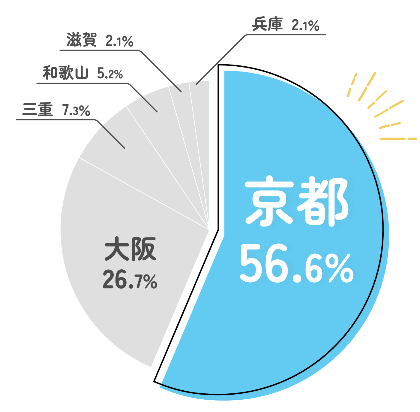 出身者割合の円グラフ