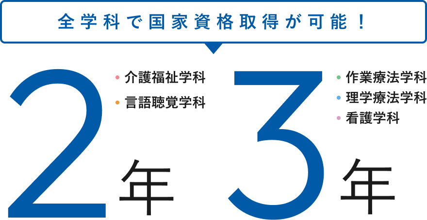 全学科で国家資格取得が可能！介護福祉学科 言語聴覚学科 2年 作業療法学科 理学療法学科 看護学科 3年