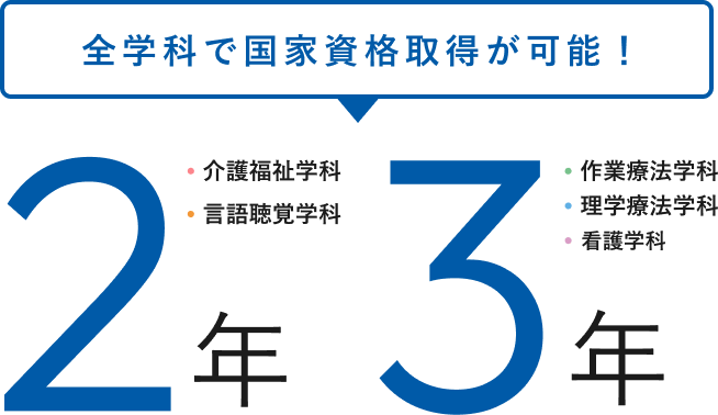 全学科で国家資格取得が可能！介護福祉学科 言語聴覚学科 2年 作業療法学科 理学療法学科 看護学科 3年